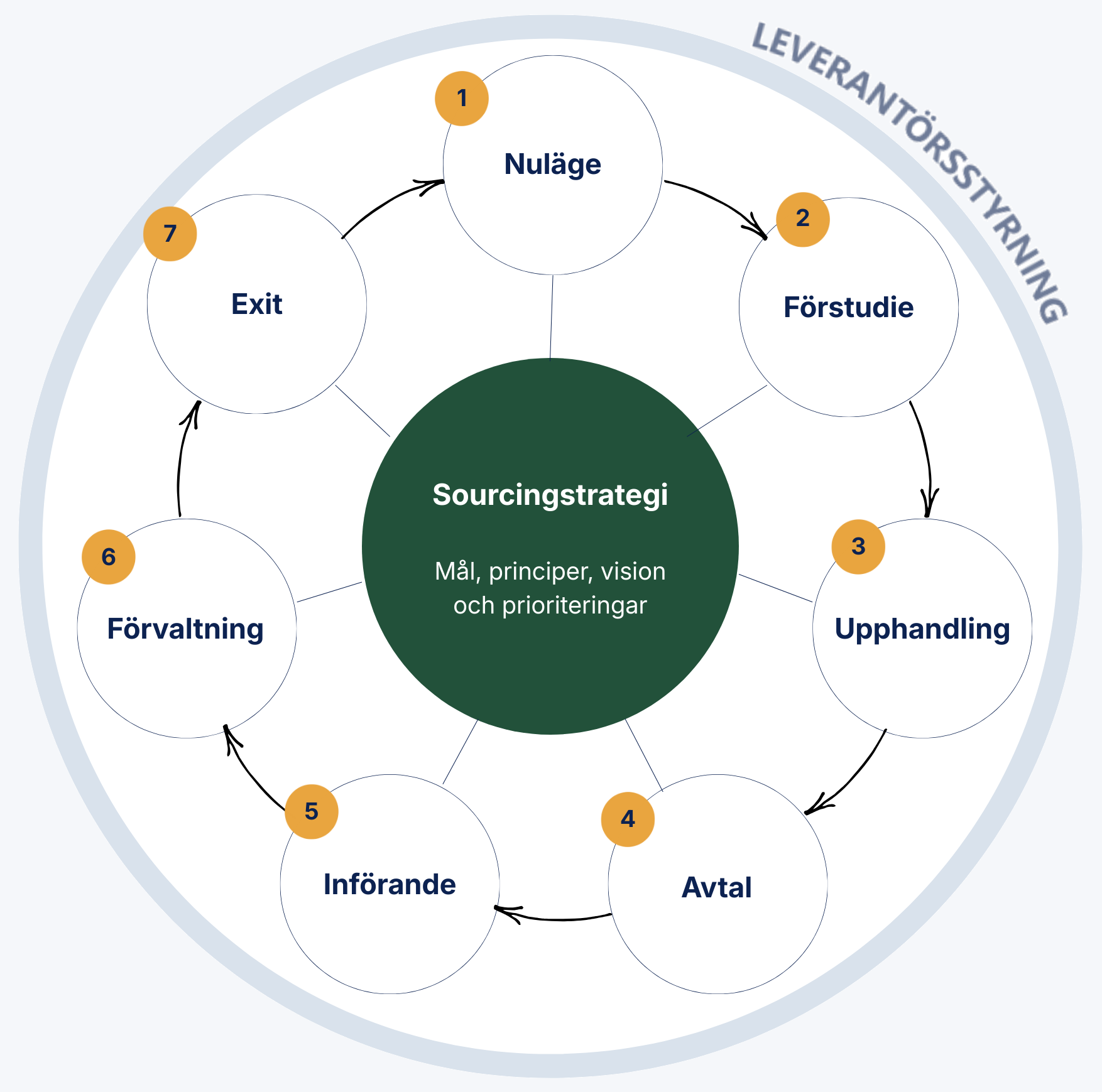 Sourcingstrategi eller upphandling, från nuläge till avtal, införande och förvaltning.